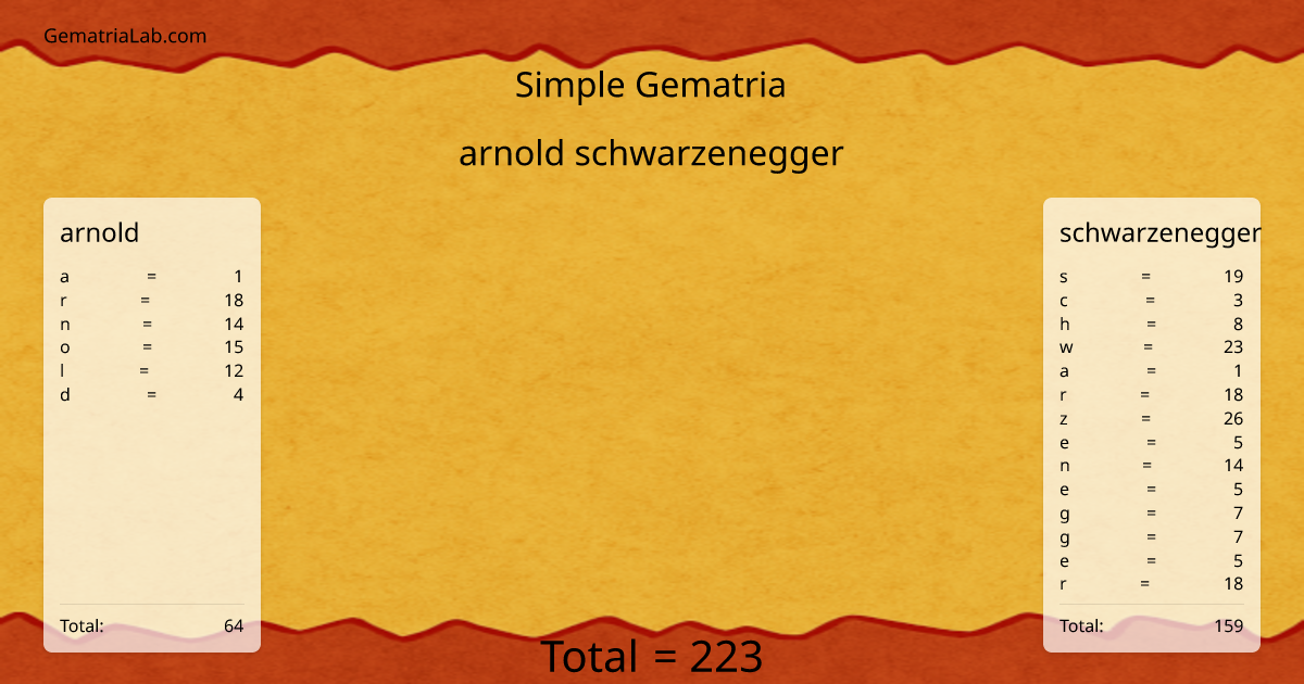 arnold schwarzenegger in simple Gematria